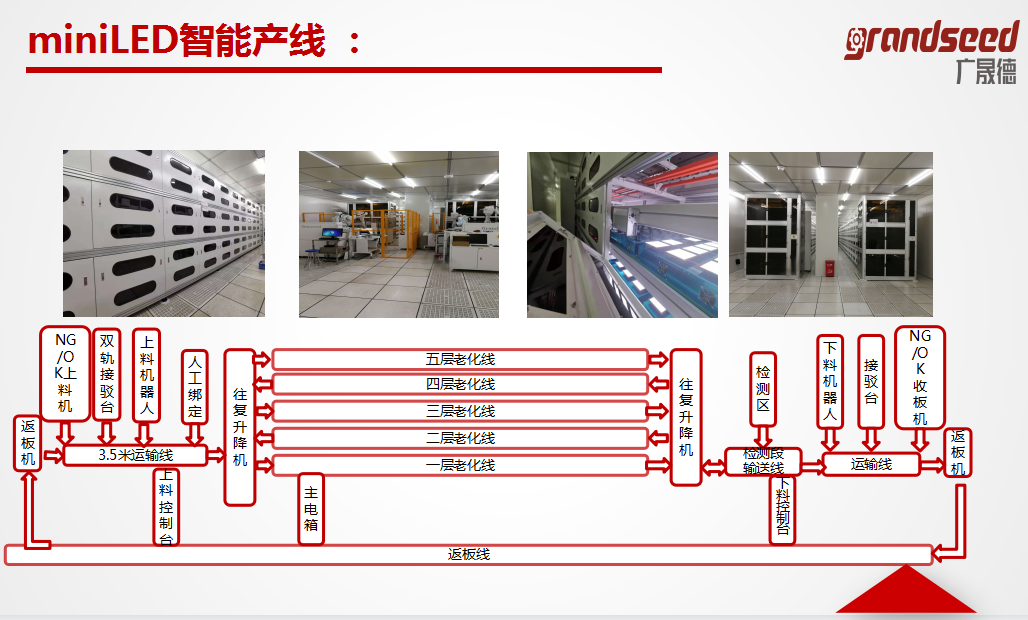 miniled生产线详细工艺流程